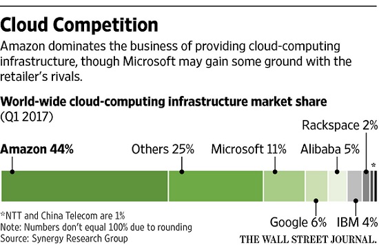 WSJ Cloud Competition 6-22-17 WSJ Cloud Competition 6-22-17